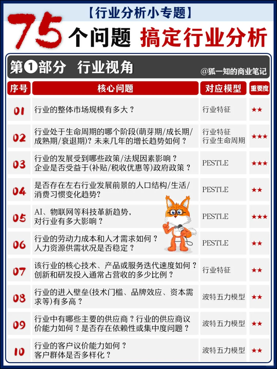 75个核心问题 全面搞定行业分析