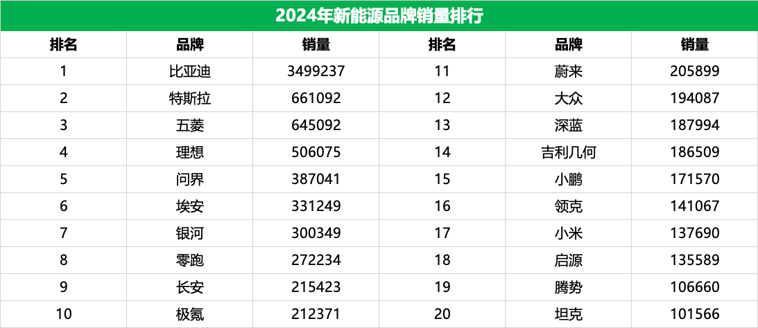 2024年新能源上险量的TOP20品牌咱们预测2025年前几名的吧～我先来银河应