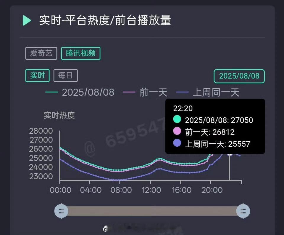 迪丽热巴《利剑玫瑰》🐧热度破27000，🥝热度破7700，粉丝开始发力了！双