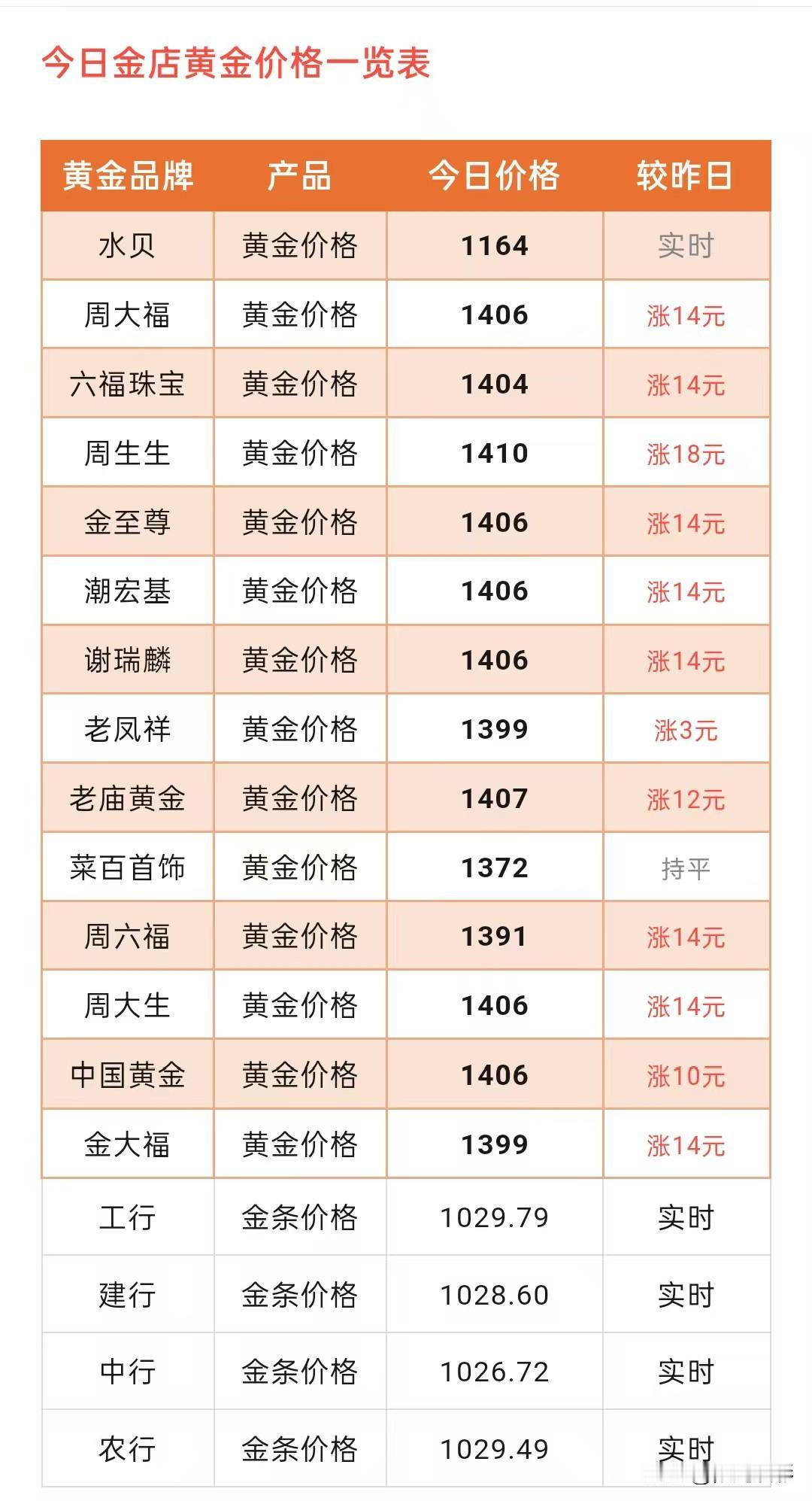 快看，最新金价！各品牌黄金首饰又在疯狂上涨了！

那么现在来看看，各品牌黄金首饰