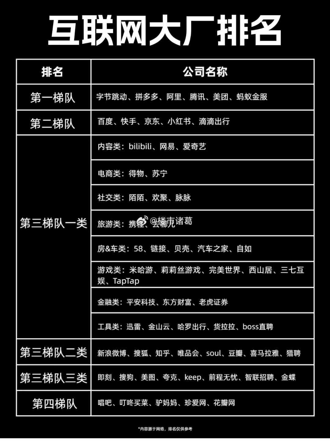 网传互联网大厂排名，这个梯队符合你对大厂的体感吗？