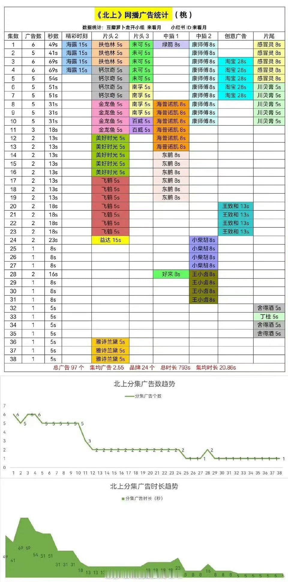 白鹿《北上》满广达成，一部满广没什么，难得的是部部满广[good][good][