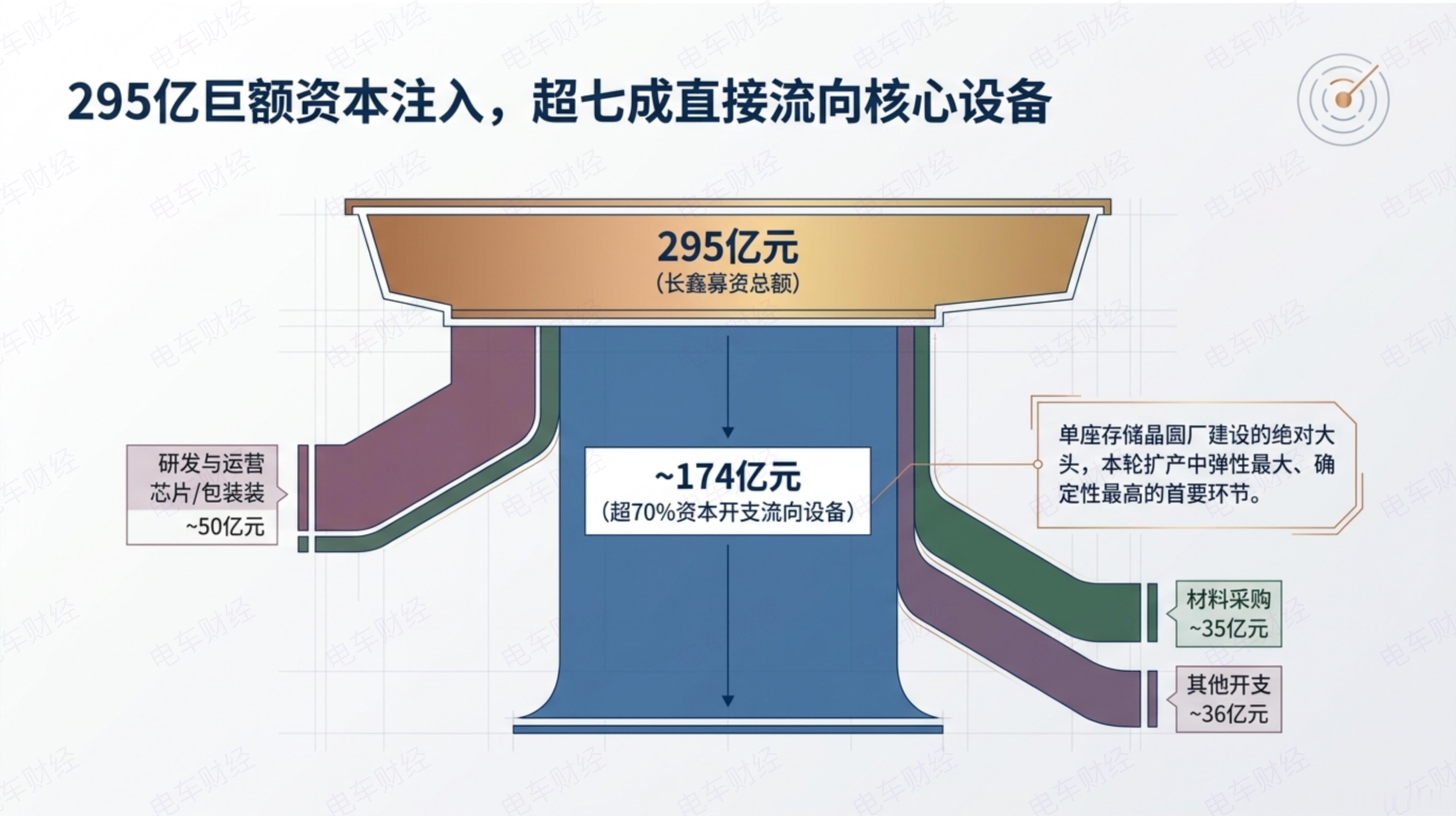 与存储相关度高的半导体设备，除了长鑫存储扩产，还有美光海力士三星的扩产需求，近一