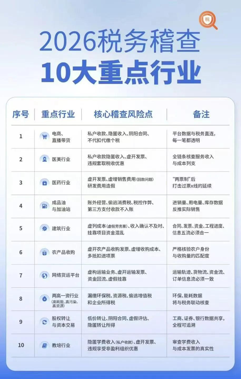 合作的税务师事务所总结出来的，2026税 务稽 查10大重点行业，不知是否准确[