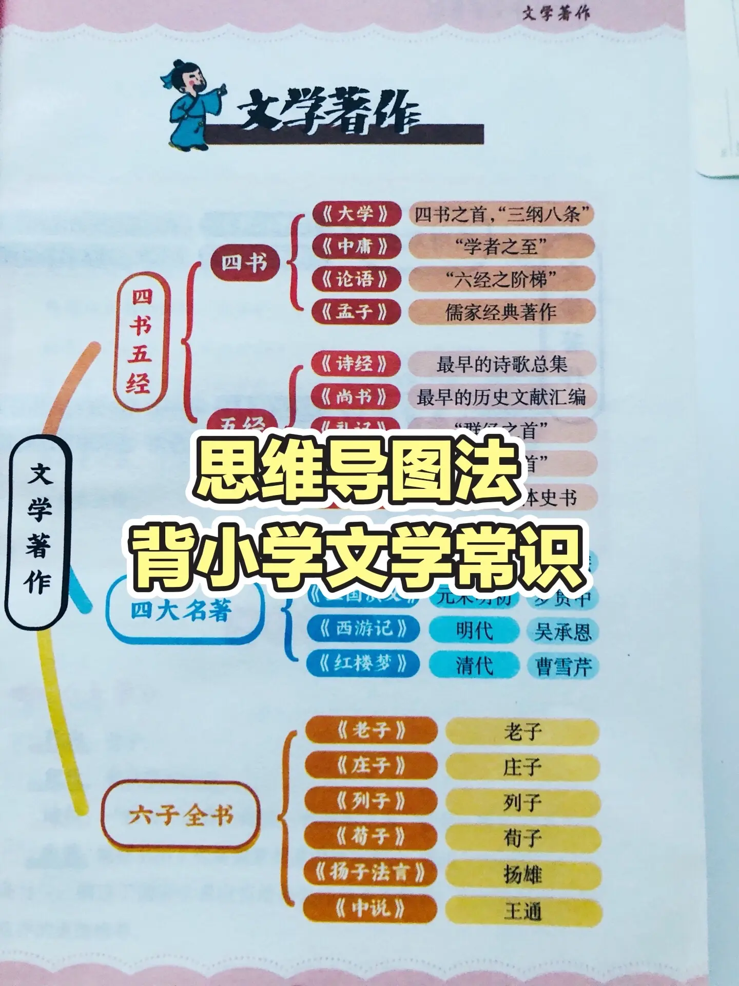 思维导图法背小学语文文学常识，轻松背会