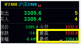 收评：午后A股继续偏弱震荡，沪深300（期指IF）最高3320，最低3304。没