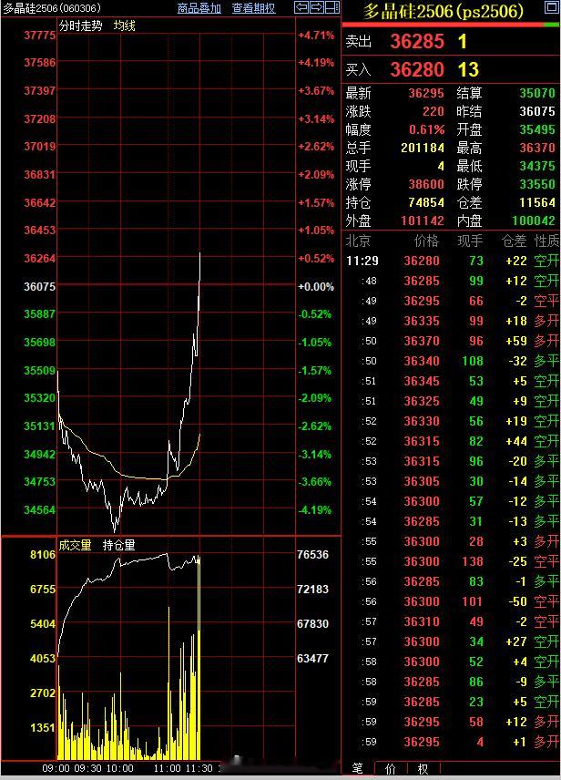 多晶硅期货主力合约收复日内跌幅转涨，日内回升近2000点，此前一度暴跌4.7%多