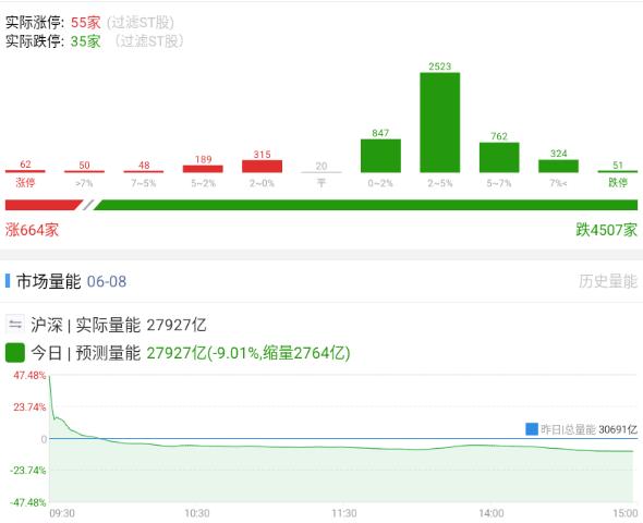 20260608 复盘

这个成交量，还有这么多跌停，高位的科技股竞价清一色大幅