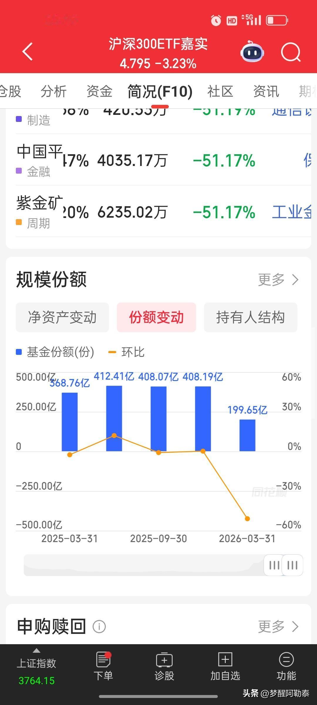 沪深300ETF份额近乎腰斩，大资金集体出逃，长线躺赚逻辑彻底站不住脚
 
打开