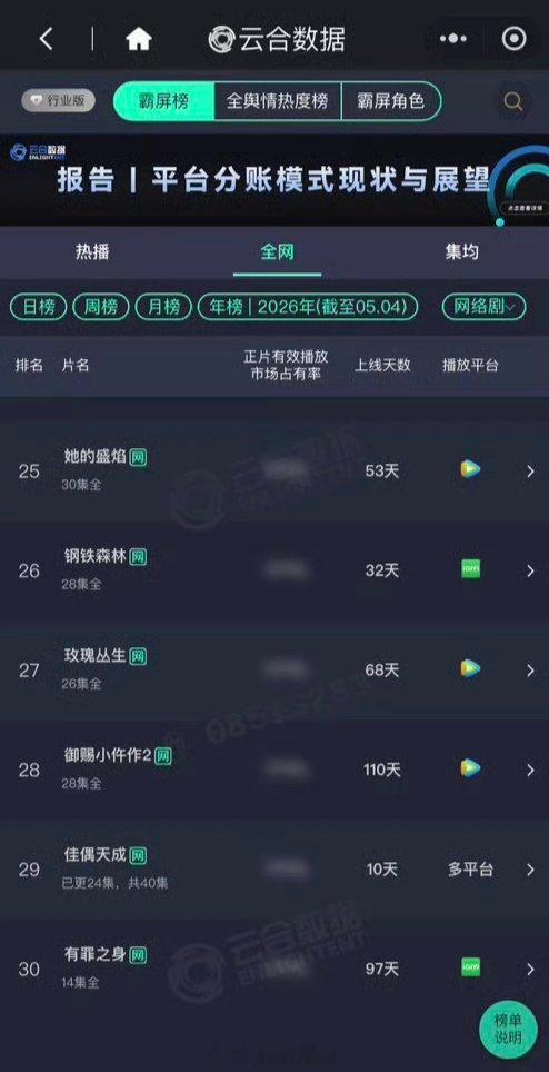 恭喜任嘉伦《佳偶天成》年榜再进一位！