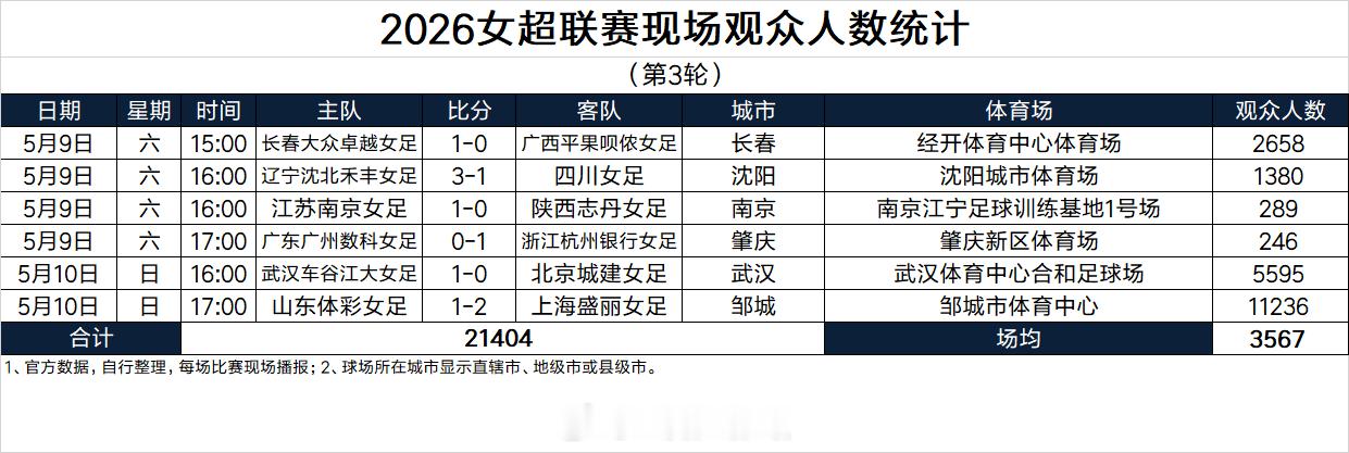2026女超联赛现场观众人数统计（第3轮） 