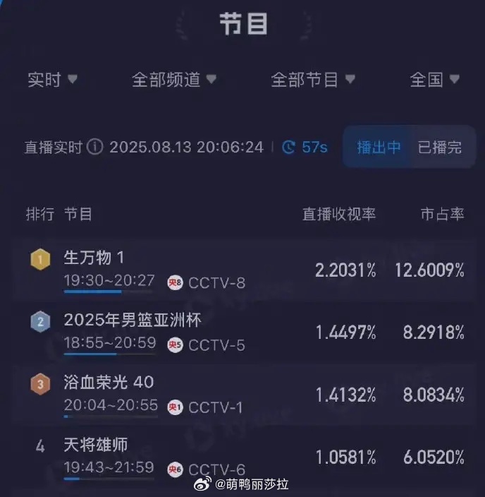 杨幂、欧豪 《生万物》今日开播，酷云实时收视率破2.2、猫眼收视率破3 ​​​