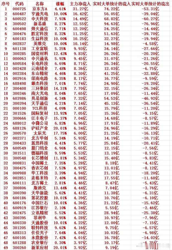 6月9号尾盘30分钟，主力资金“大幅抢筹的”个股名单一览！1 000725 京东