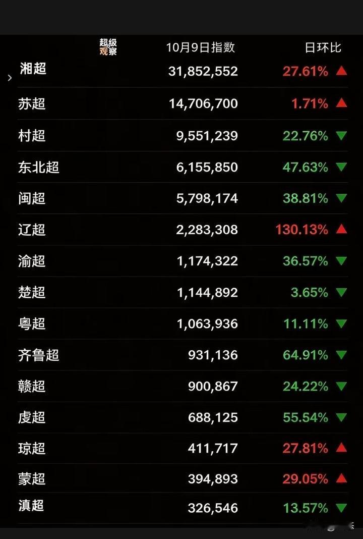 各超城市联赛10月9日热度指数，湘超以3100多万排名第一，有比赛的湘超热度一下