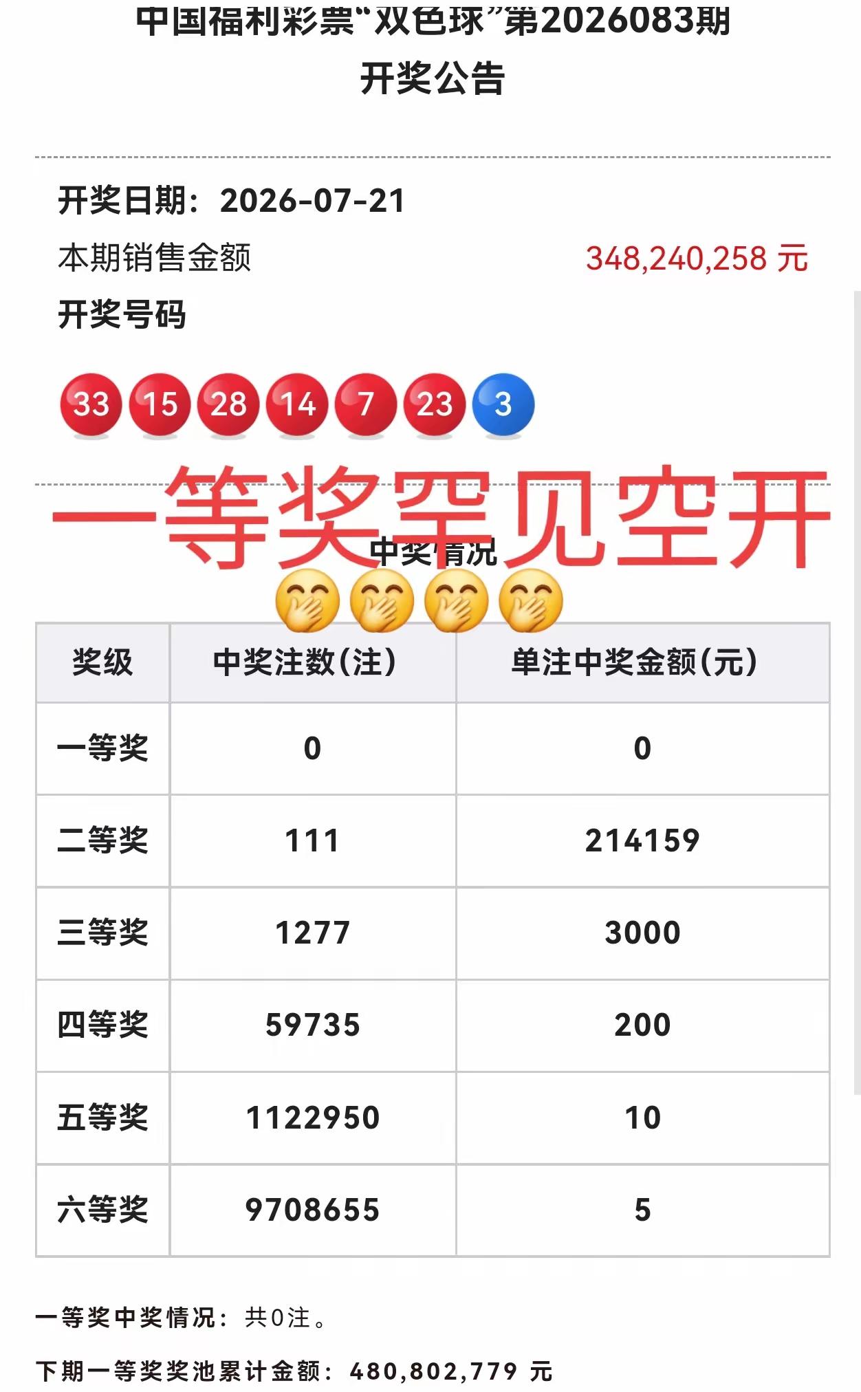 让人无语的双色球，这次直接挂空挡，一等奖全国没有一注中的，直接重了上一期的三个号