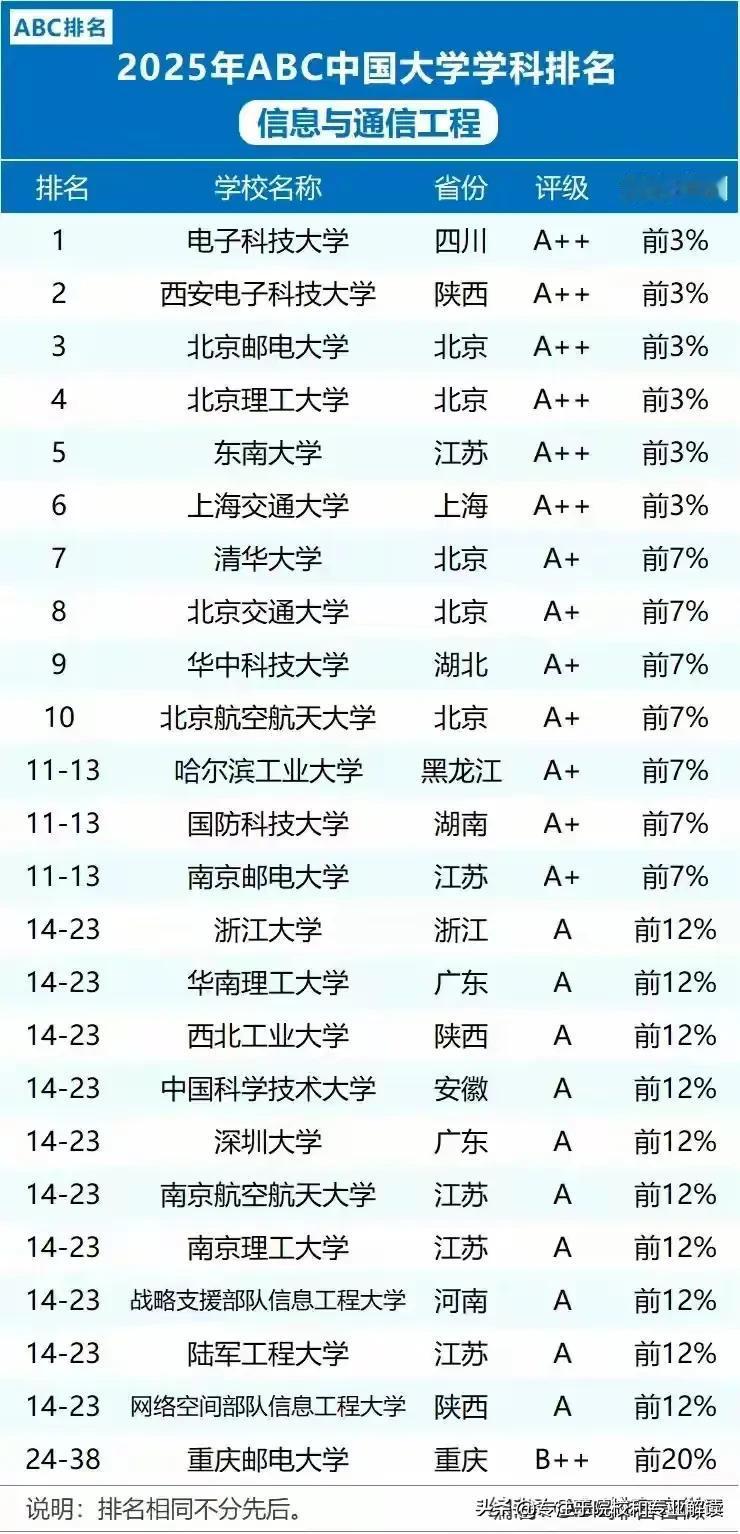信息与通信工程，电子科大依然是国内妥妥的第一梯队整体综合实力排名登顶的高校，无论