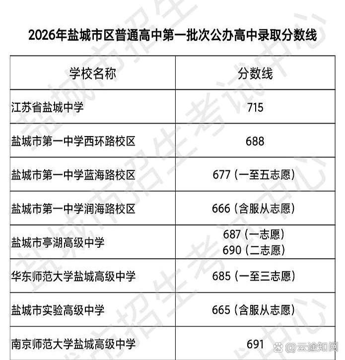 最近，盐城的中考录取线终于发布了，很多家长和学生对此倍感关注。这次的情况有些出人