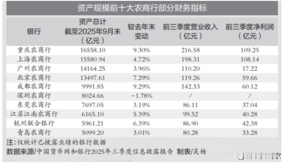 全国第5家！成都农商行资产规模过万亿，5年时间从4000亿冲到1万亿，还是有点厉