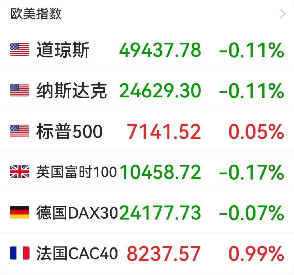 睡前形势：油价没怎么涨、股价没怎么跌，美油美股欧股都在昨日收盘价附近徘徊。

最