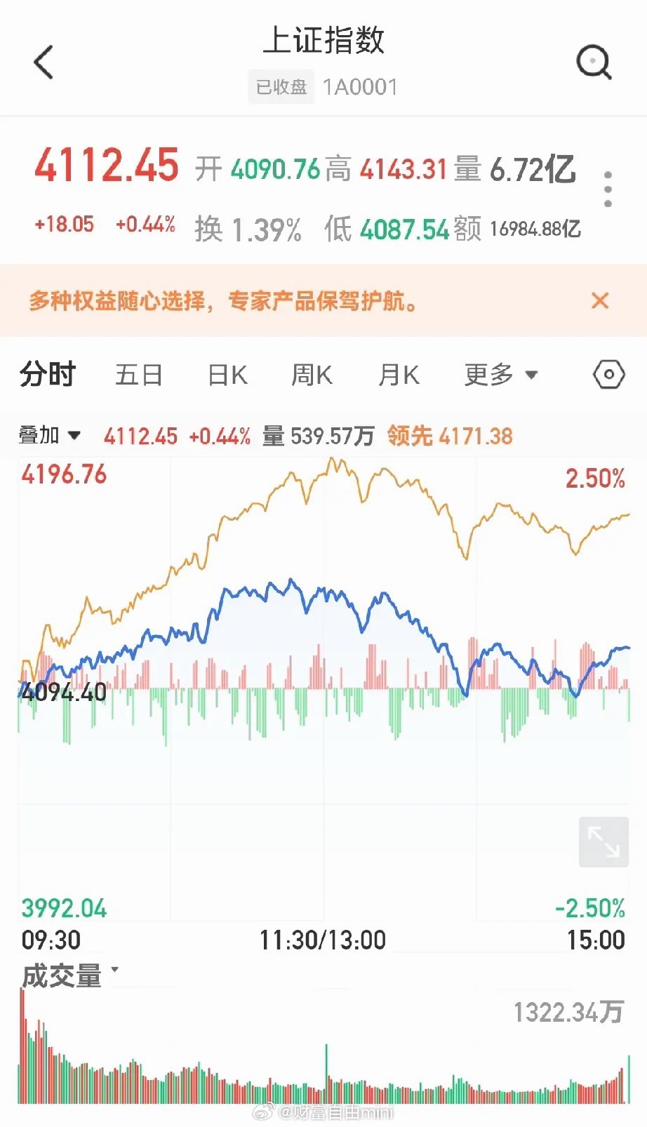 今天这个盘面走得有些反常！首先一天涨停板有220家，是不是有点可怕，其次就是以前