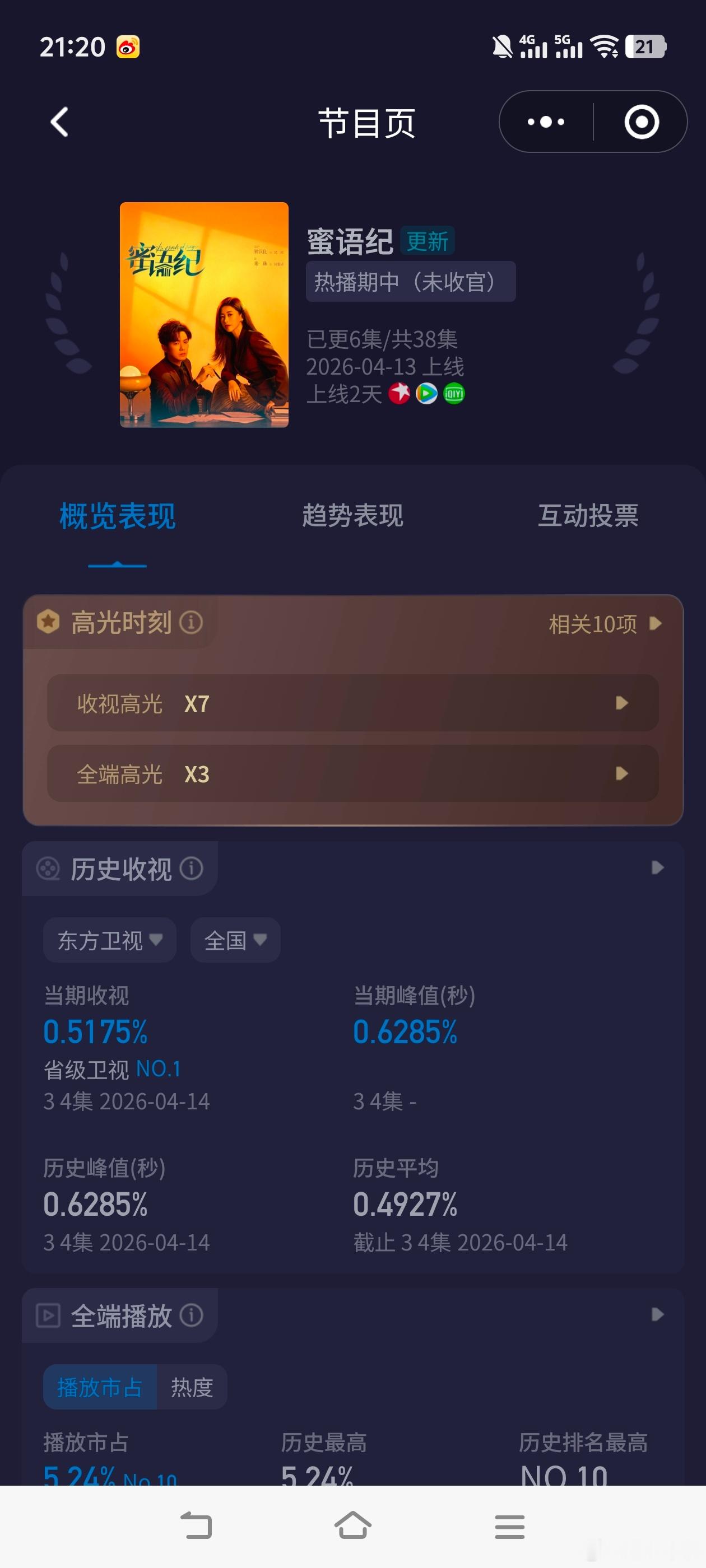 蜜语纪赢麻了！《蜜语纪》开播次日酷云峰值0.6285，平均0.5175收视大涨。