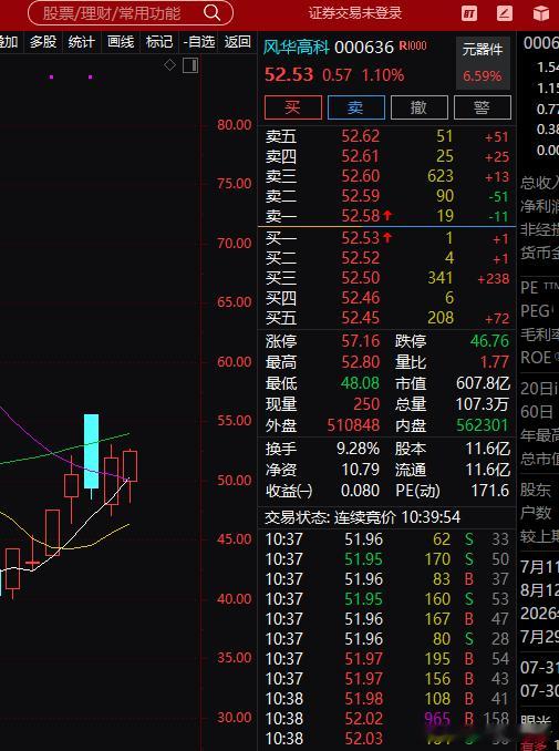 漂亮风华高科继续起飞今天能拉板吗，只要你们点赞够了我相信会拉板的 