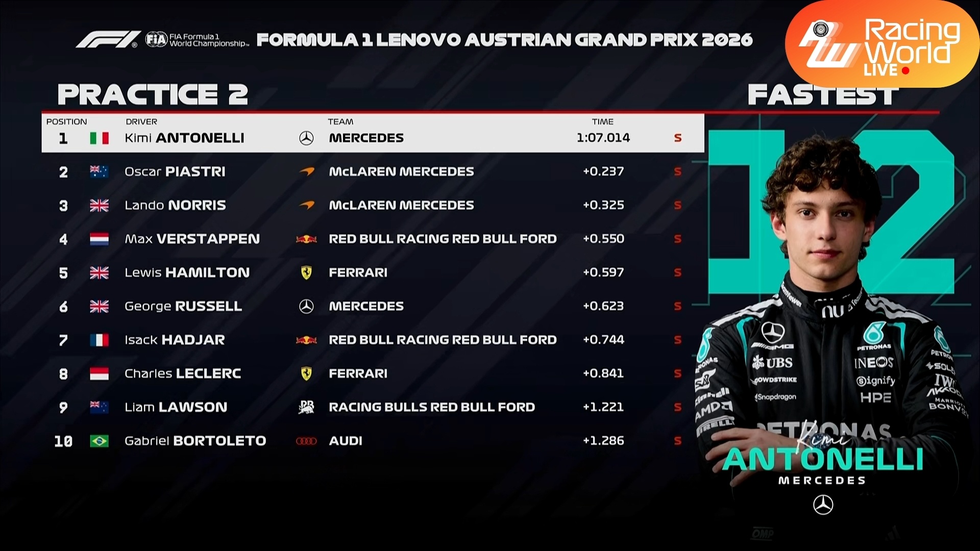 F12026年F1赛季2026F1奥地利大奖赛大奖赛F1奥地利FP2战报：奔驰引