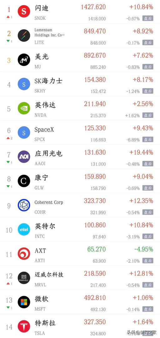 美股科技股暴涨，今天A股再不反弹就说不过去了昨晚，美股科技股大反弹，纳斯达克指数