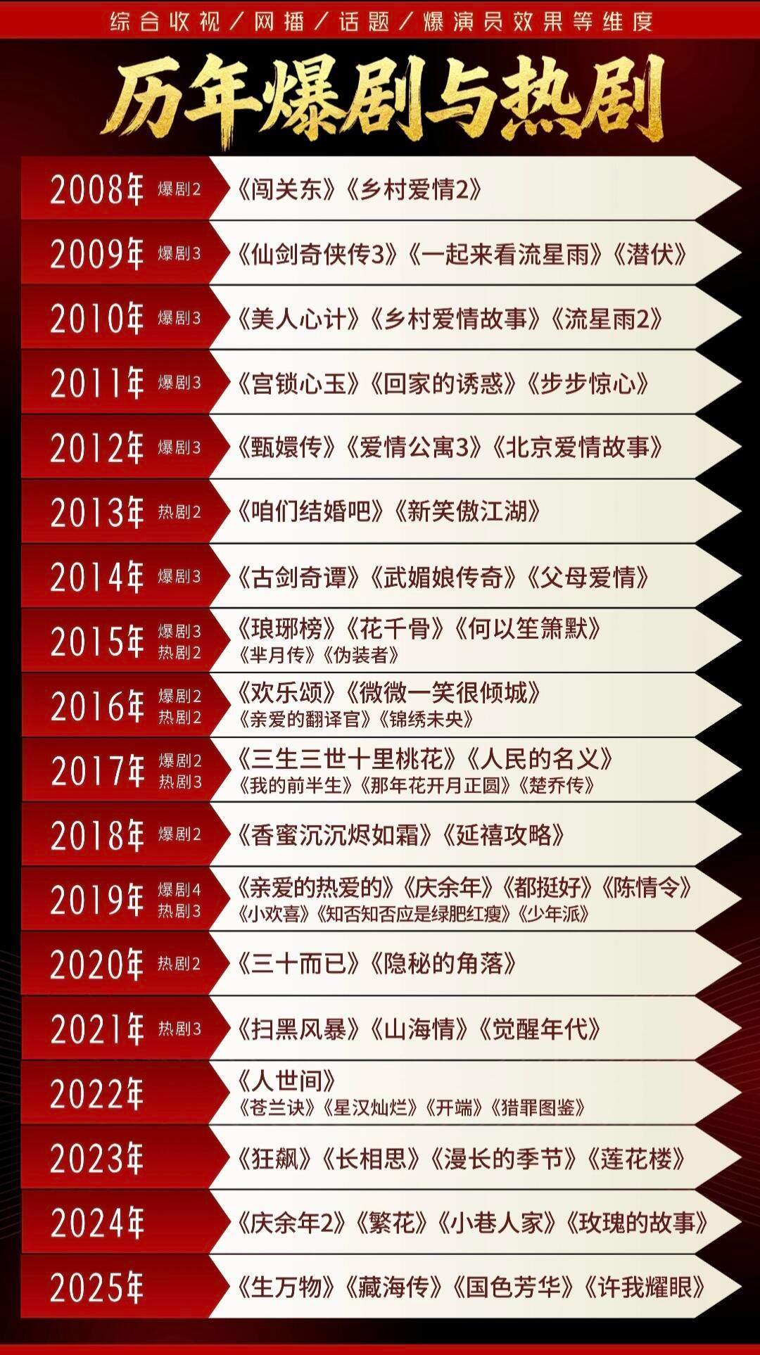 历年大爆剧，你们都看过吗？ 