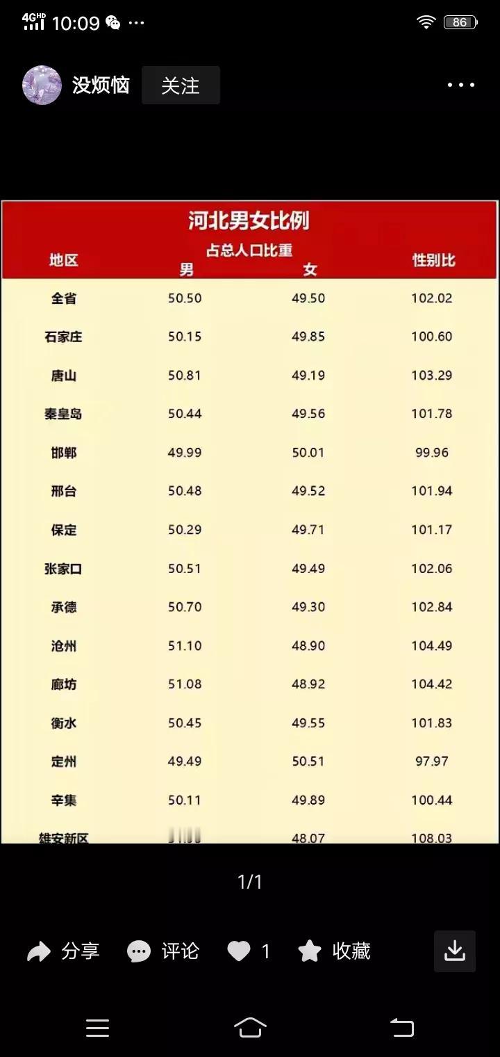 大邯郸  女人占比多

       在河北11个地级市中，邯郸市女人占比最多。