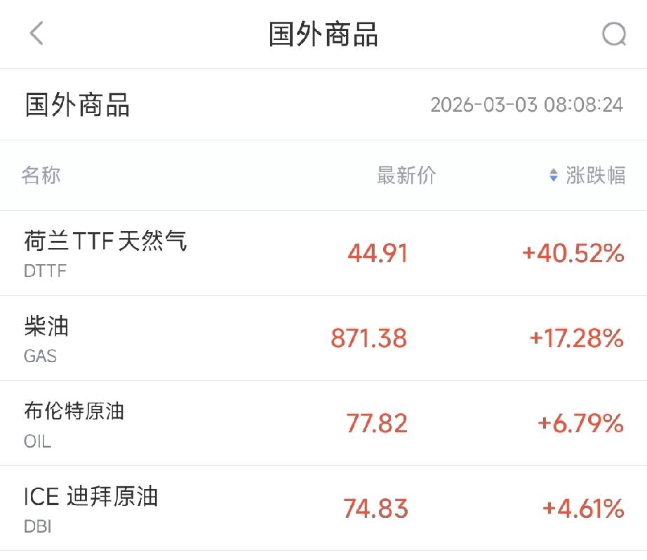 国外商品油迎来了它的暴涨时刻，今日大A开盘，油气开采服务及加工板块是否会延续昨日