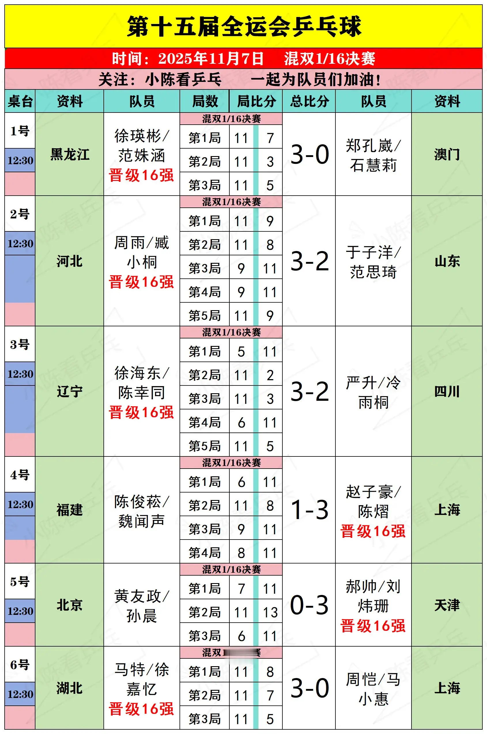 第十五届全运会乒乓球11月7日上半场赛况。第十五届全运会乒乓球11月7...