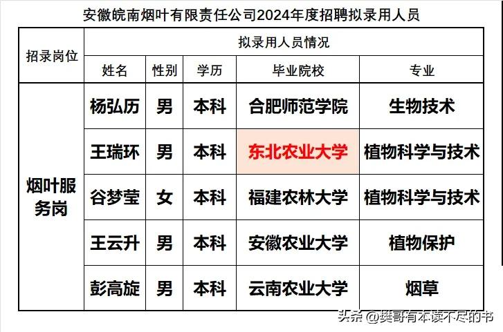 安徽皖南烟叶有限责任公司2024年度招聘拟录用大学生5人，全部都是本科学历，录用