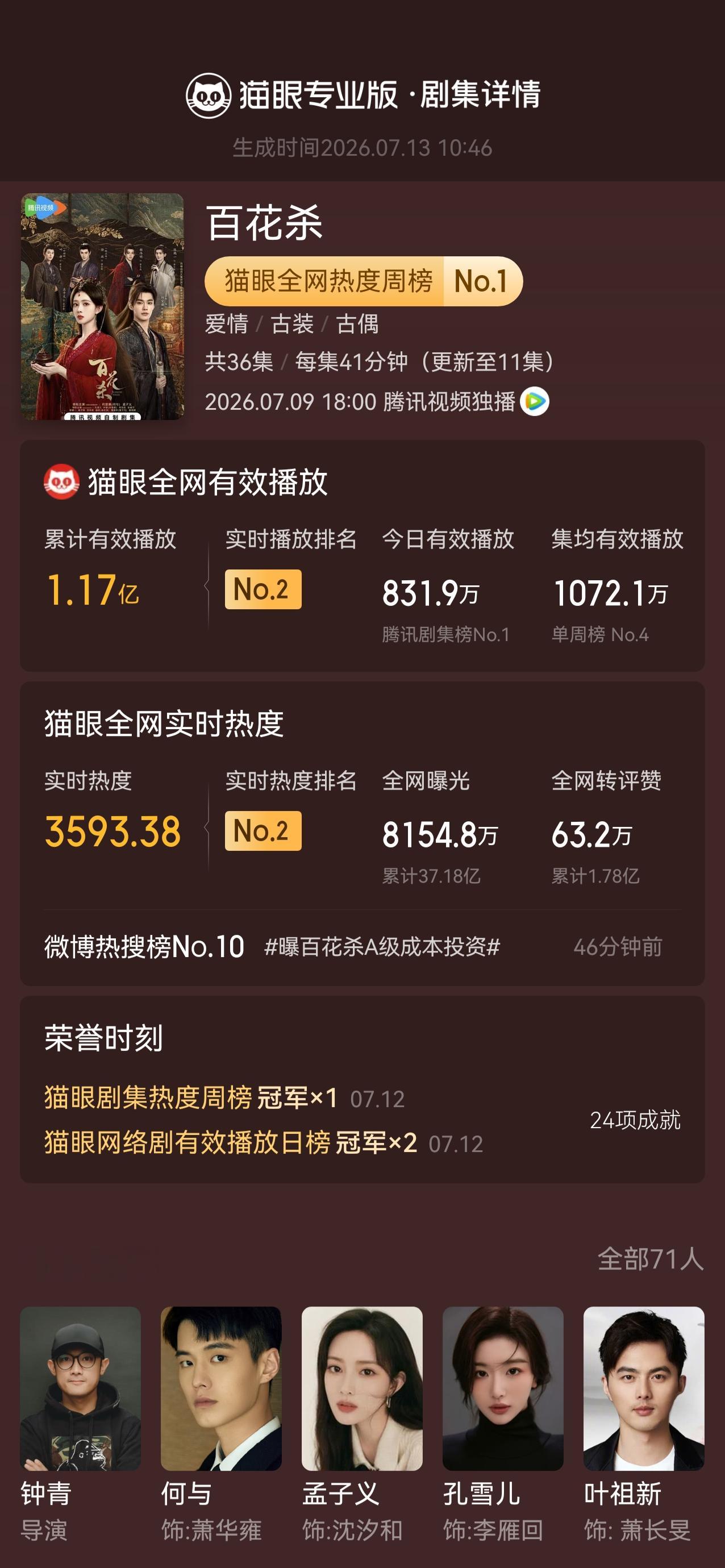 电视剧百花杀百花杀登顶剧集热度周榜  据猫眼专业版显示，何宜谦(何与)孟子义（按