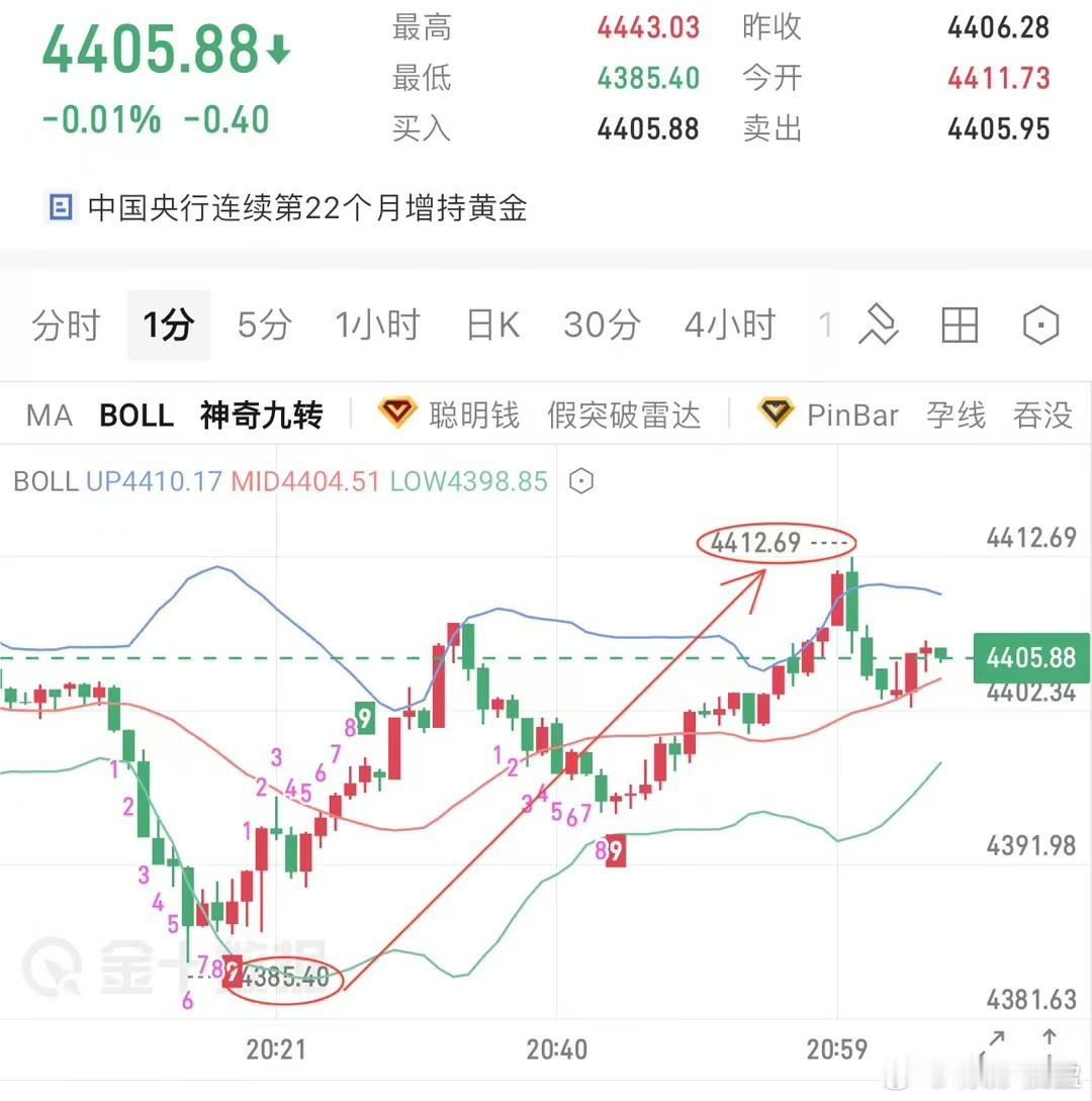 晚间行情再次兑现、这次的波动20点、完美的的6000美洛带。黄金金价 ​​​