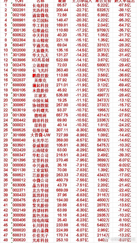 5月26日尾盘30分钟，主力资金卖出的50名单！深科技: 主力净流出 -10.3