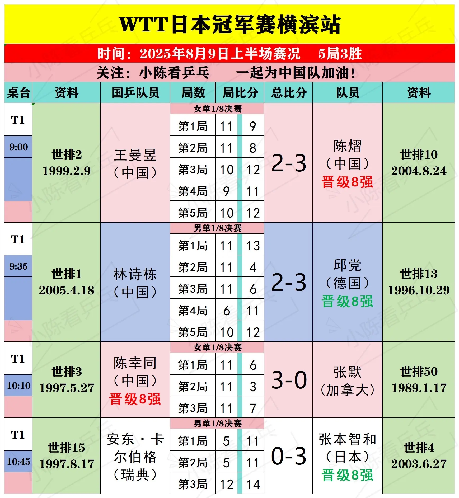 WTT日本冠军赛横滨站8月9日上半场赛况。WTT日本冠军赛横滨站8月9...