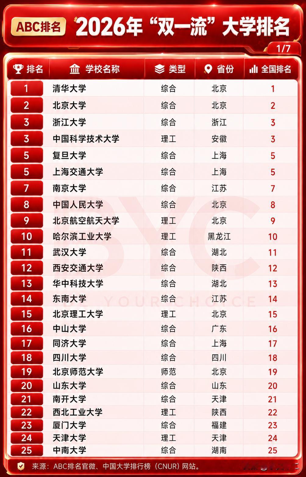 北京航空航天大学虽然实力尤其是工科实力非常强劲，但在各大榜单中却很少进入全国前十