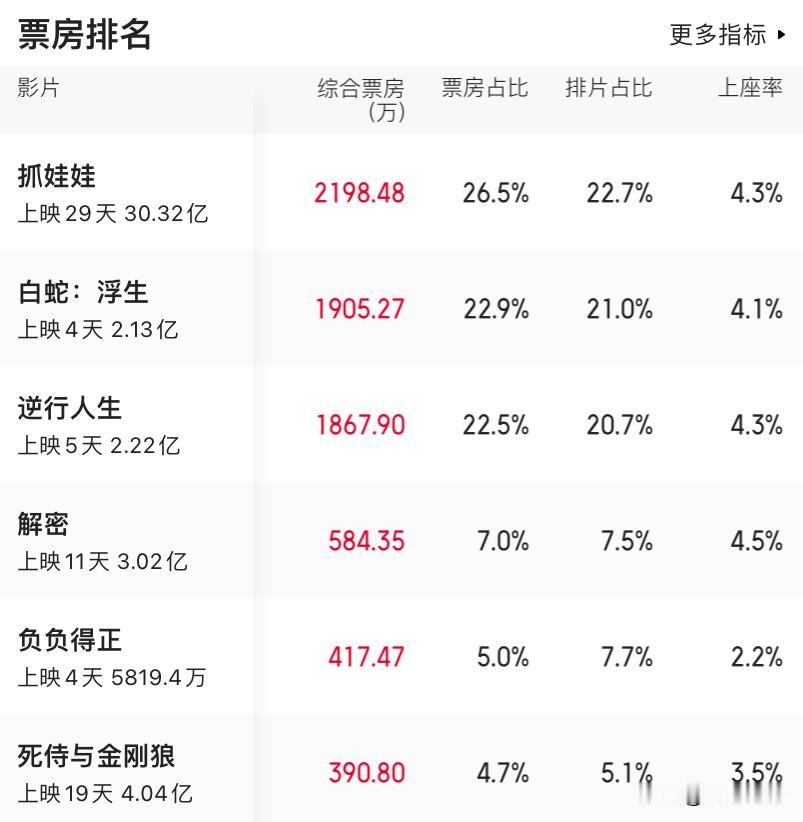 #电影票房#2024年8月14日电影票房榜单：排在第一名的是《抓娃娃》，获得了2