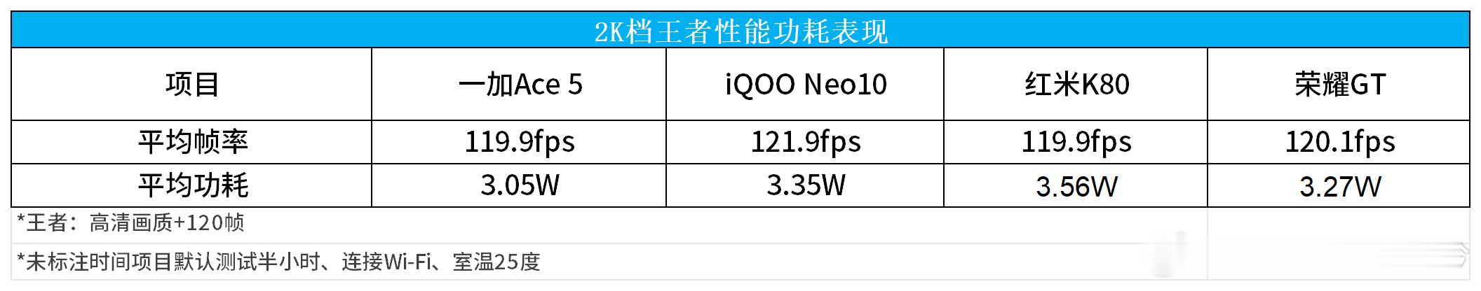 聊聊2K档性能新机（3）游戏上四款机型使用的都是上代旗舰芯片骁龙8Gen3，王者