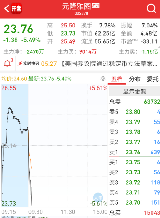 $元隆雅图 sz002878$ 连续弱，没意思了。 ​​​