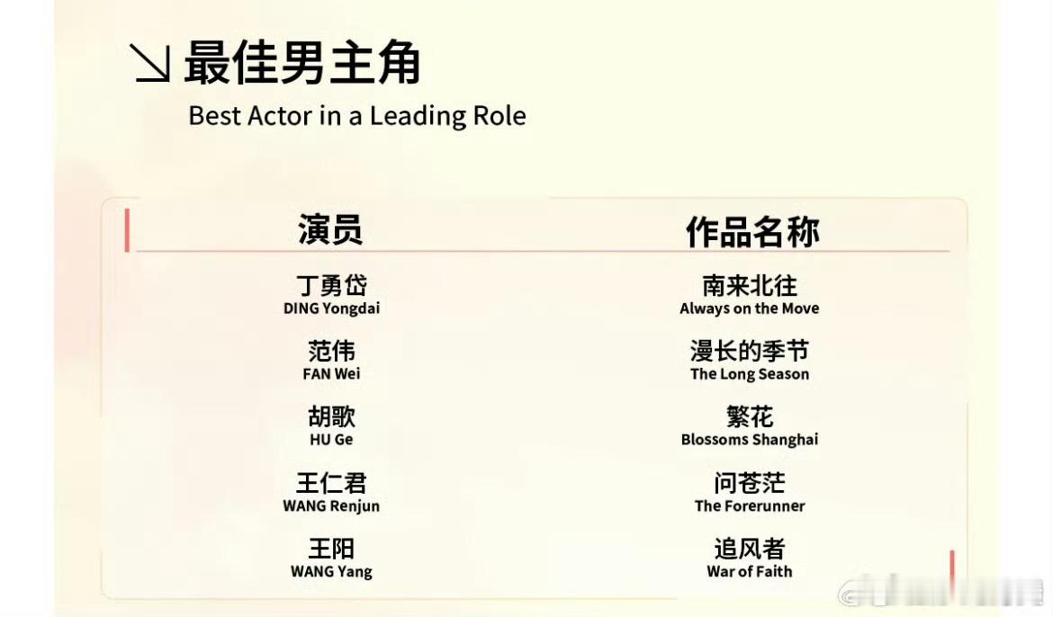 白玉兰入围名单，你觉得视帝会是谁？最佳男主：丁勇岱、范伟、胡歌、王仁君、王阳最佳