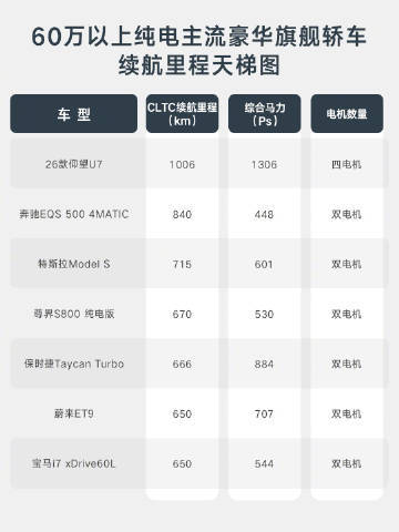 新款仰望 U7 首搭第二代刀片电池 今天官宣新款仰望 U7 将全球首搭第二代刀片