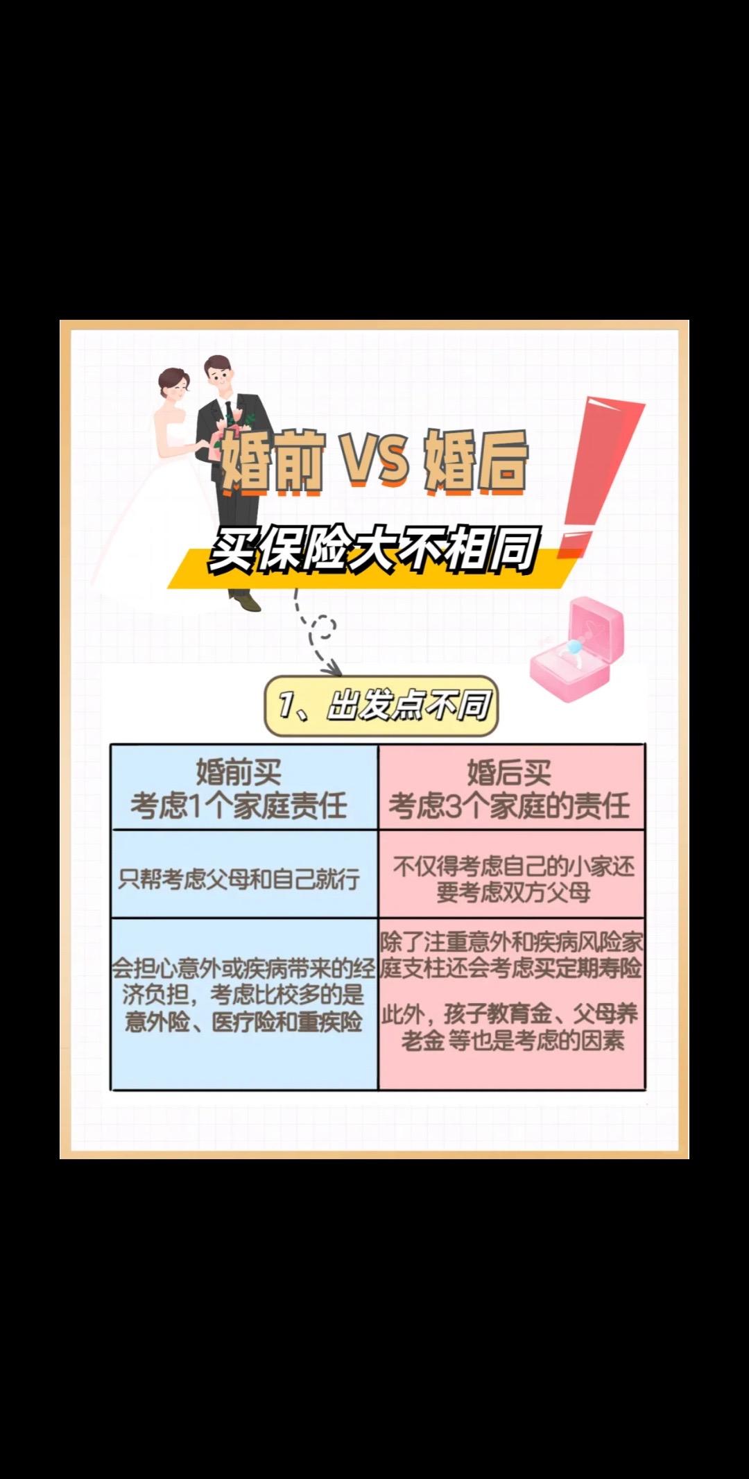 婚前婚后买保险的区别。越来越多的年轻人，已经把保险列为“婚前待办事项”...