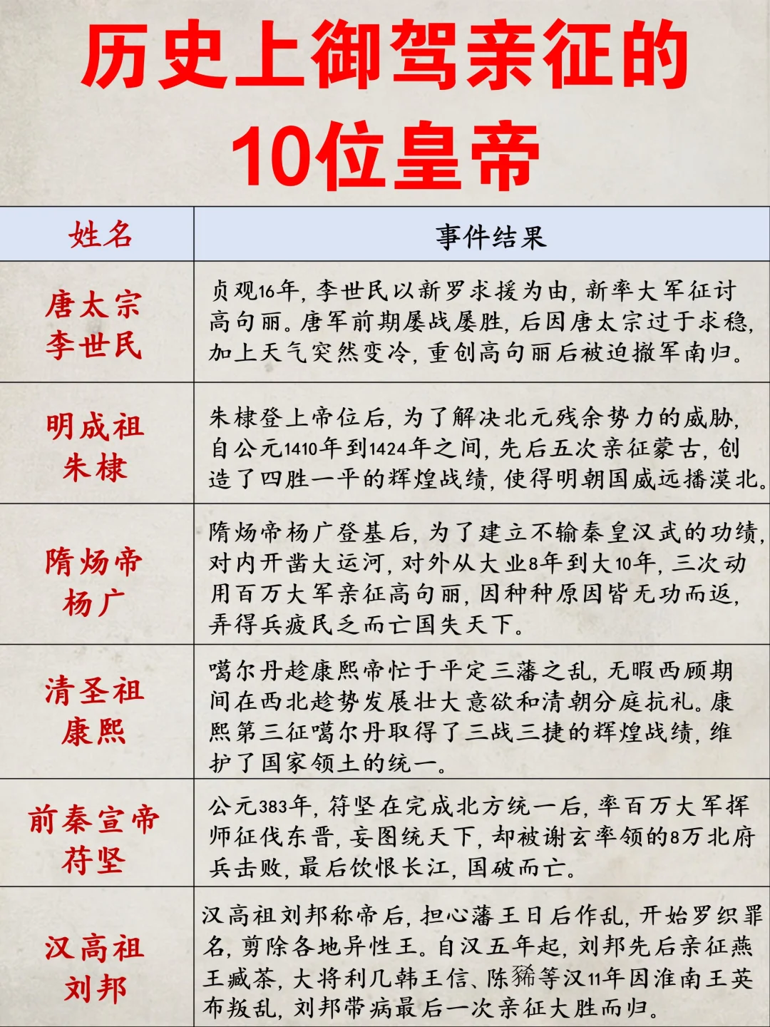 历史上御驾亲征的10位皇帝一览🍃