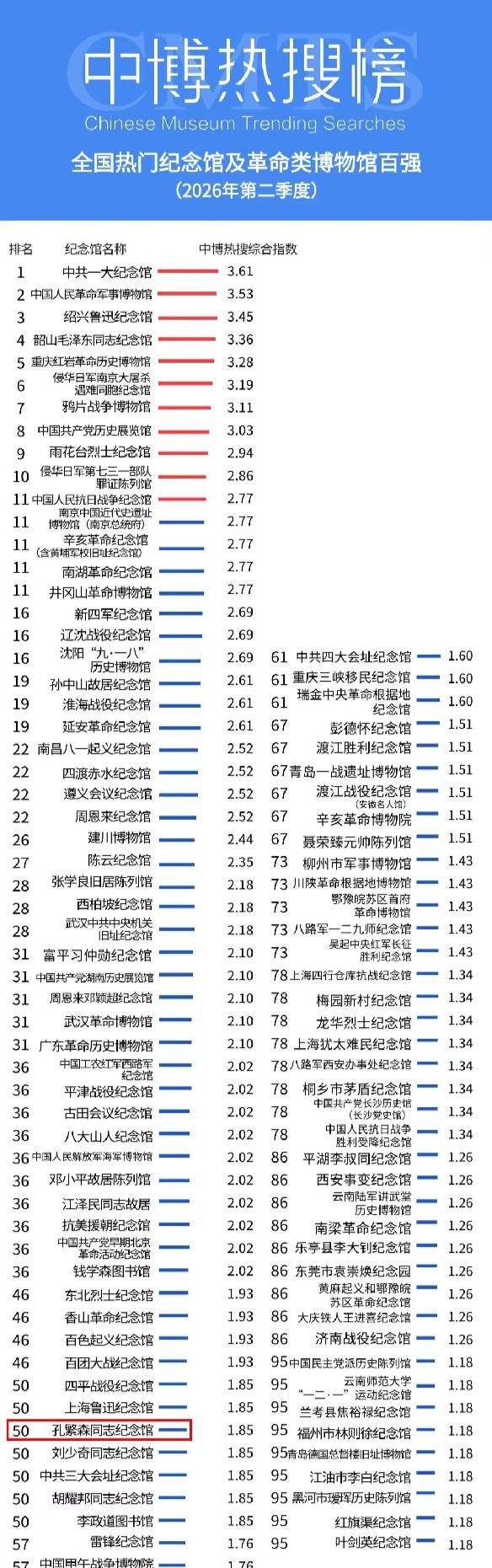 在聊城，有一条路叫“繁森路”，它不仅是一个交通坐标，更是印在无数人身份证上的精神