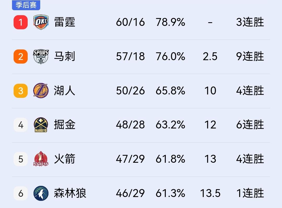 湖人是有多么不受待见，虽然前四实力最弱，但没有一支球队想打他们！

今天火箭同雄