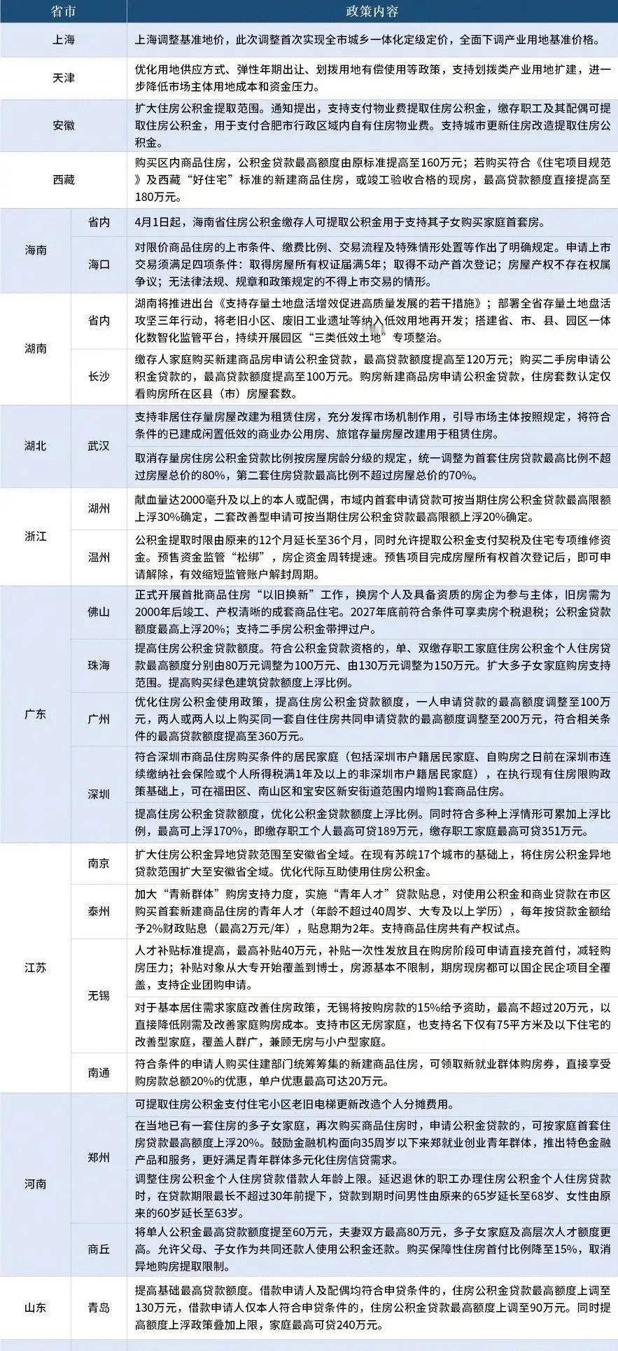 房地产刺激政策，4月密集出台，房地产迎来新一轮的反弹空间4月，房地产市场可谓政策