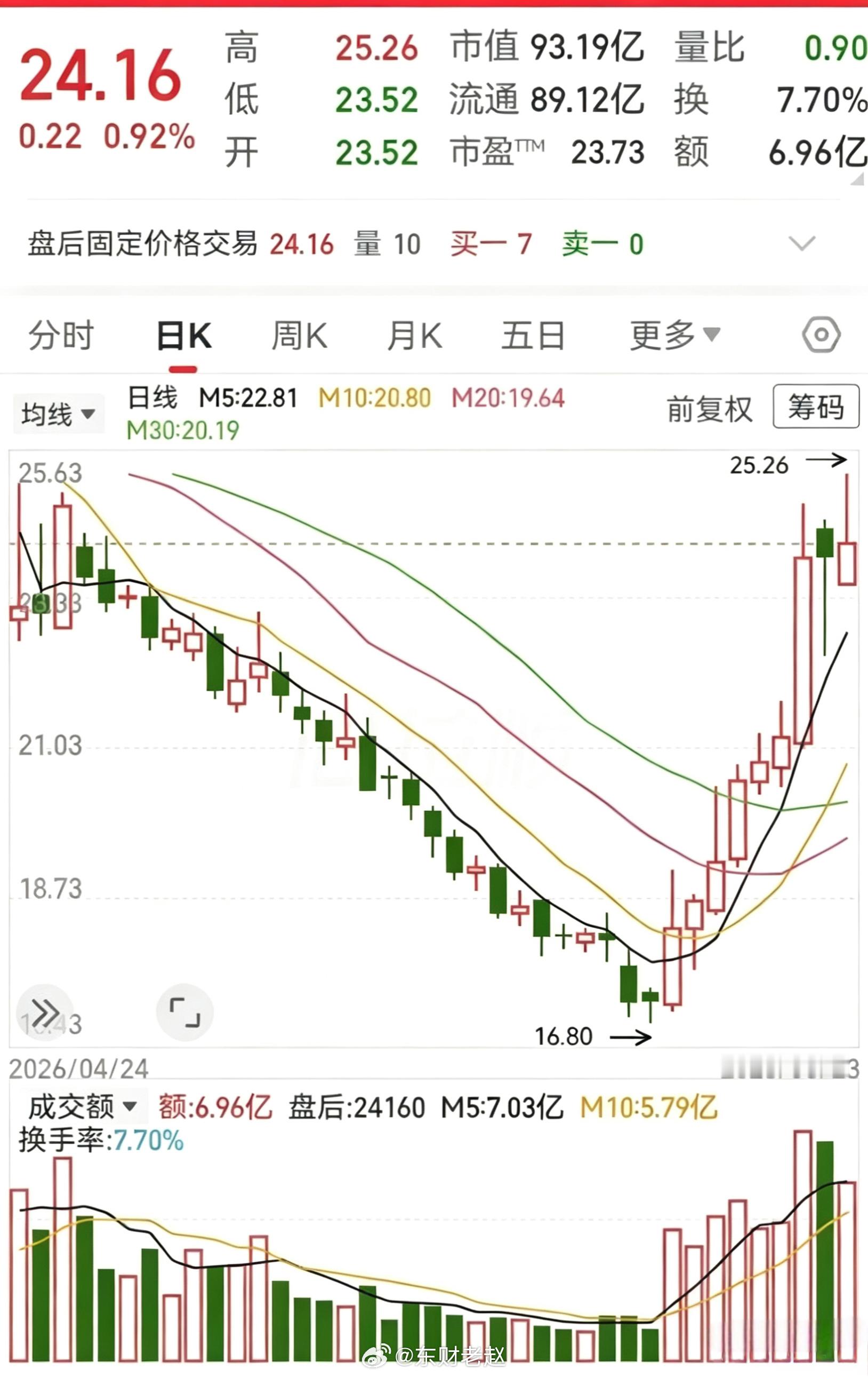 超跌深V反弹关键压力位复盘该股走出极端反转行情：1个月暴跌35%，股价由24元下