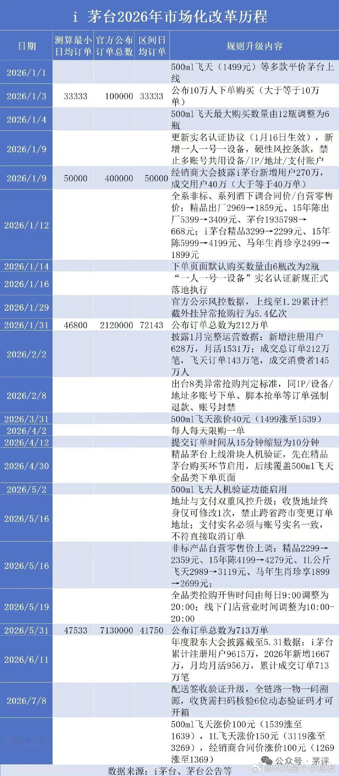 i茅台2026年市场化改革历程： 